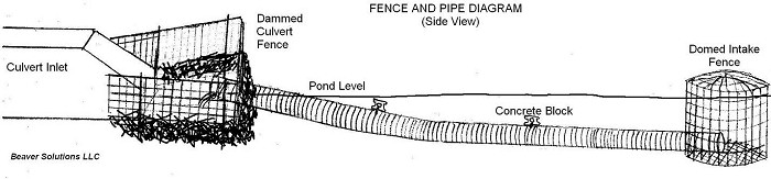 Fence and Pipe Diagram